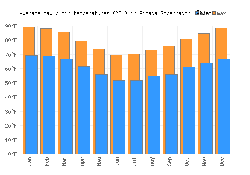 Picada Gobernador López average minimum / maximum temperatures (Fahrenheit)