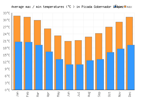 Picada Gobernador López average minimum / maximum temperatures (Celsius)