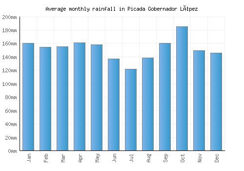 Picada Gobernador López monthly rainfall chart (mm)