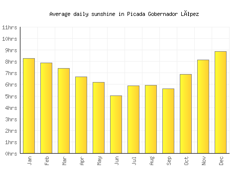 Picada Gobernador López average daily sunshine chart