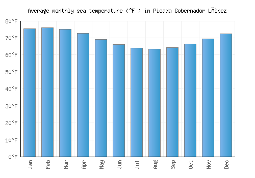 Picada Gobernador López average sea temperature chart (Fahrenheit)