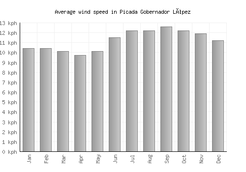Picada Gobernador López average winspeed by month (km/h)