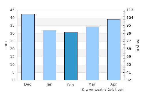 Picassent average rain in February