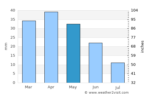 Picassent average rain in May
