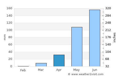 Pichilemu average rain in April