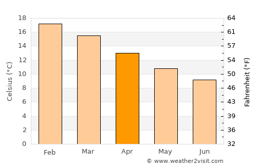 Pichilemu average temperature in April