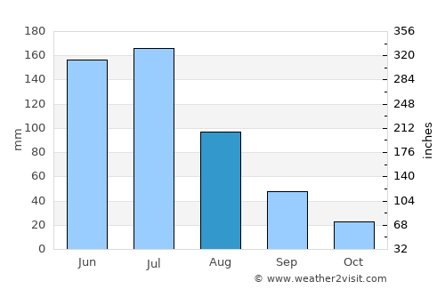 Pichilemu average rain in August