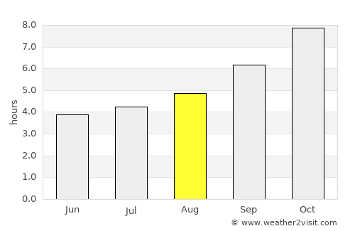Pichilemu average rain in August