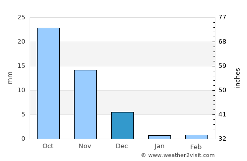 Pichilemu average rain in December