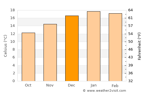 Pichilemu average temperature in December