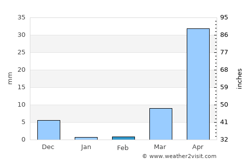 Pichilemu average rain in February