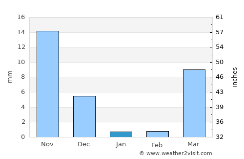 Pichilemu average rain in January