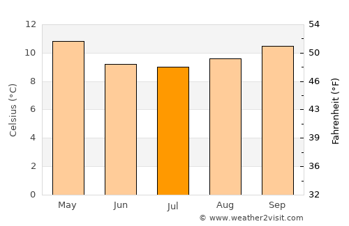 Pichilemu average temperature in July