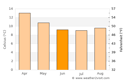 Pichilemu average temperature in June