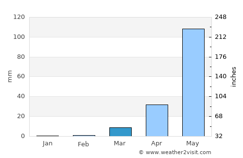 Pichilemu average rain in March