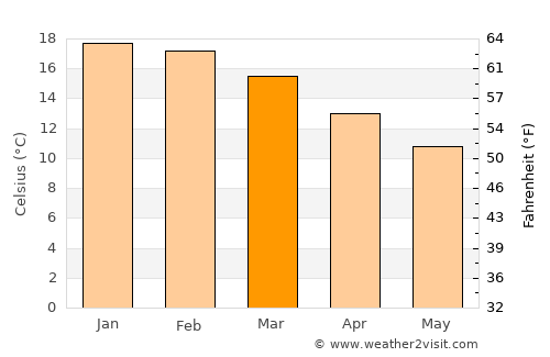 Pichilemu average temperature in March