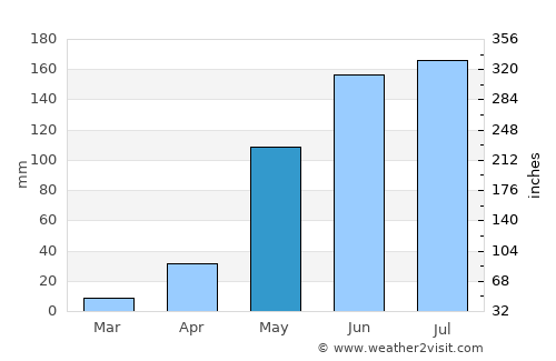 Pichilemu average rain in May
