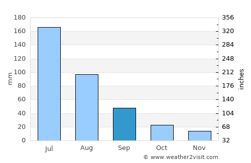 Pichilemu average rain in September