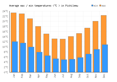 Pichilemu average minimum / maximum temperatures (Celsius)