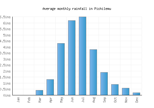 Pichilemu monthly rainfall chart (inches)