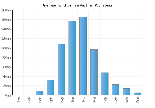 Pichilemu monthly rainfall chart (mm)