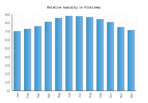 Pichilemu relative humidity averages