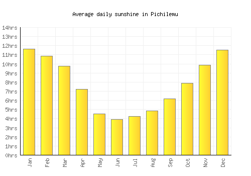 Pichilemu average daily sunshine chart