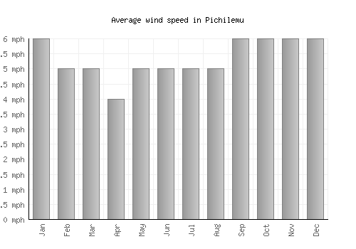 Pichilemu average winspeed by month (mph)