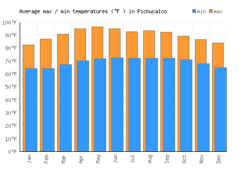 Pichucalco average minimum / maximum temperatures (Fahrenheit)