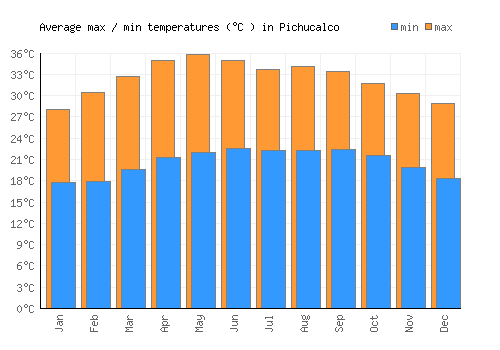 Pichucalco average minimum / maximum temperatures (Celsius)