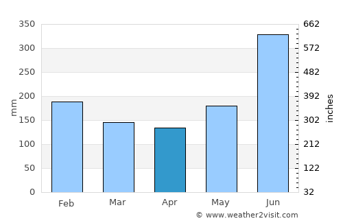 Pichucalco average rain in April