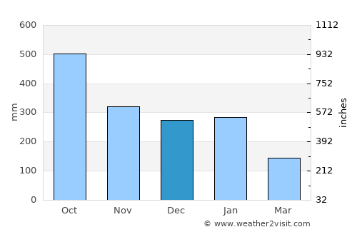 Pichucalco average rain in December