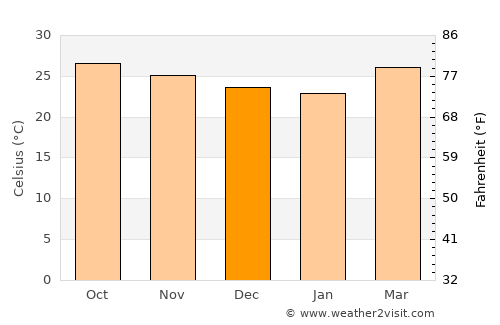 Pichucalco average temperature in December