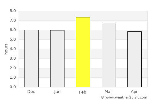 Pichucalco average rain in February