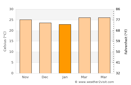 Pichucalco average temperature in January