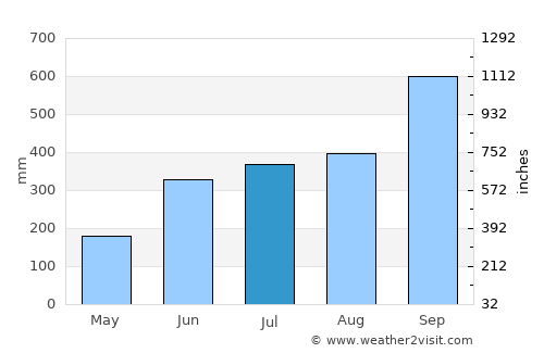Pichucalco average rain in July