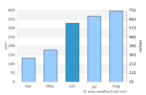 Pichucalco average rain in June