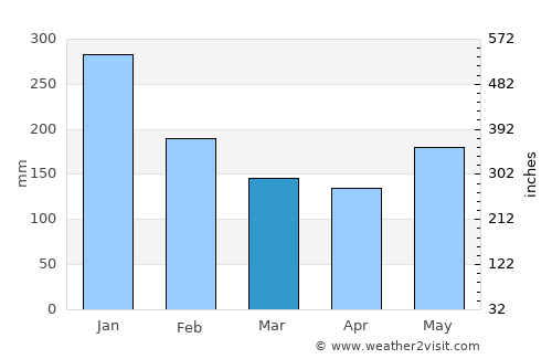 Pichucalco average rain in March
