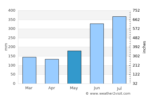 Pichucalco average rain in May