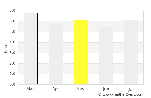 Pichucalco average rain in May