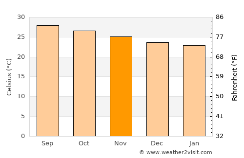 Pichucalco average temperature in November