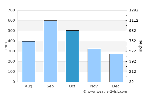 Pichucalco average rain in October