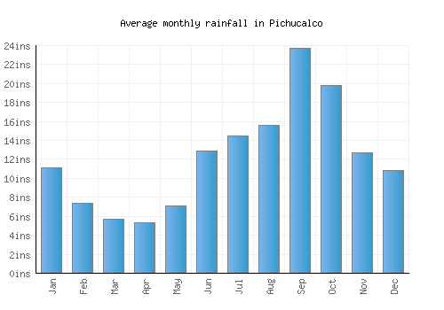 Pichucalco monthly rainfall chart (inches)