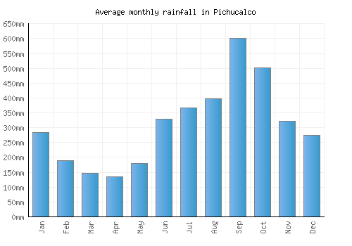 Pichucalco monthly rainfall chart (mm)