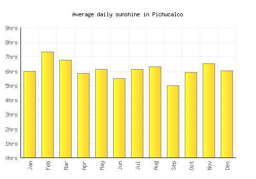 Pichucalco average daily sunshine chart