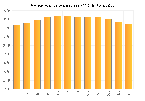 Pichucalco average temperature chart (Fahrenheit)