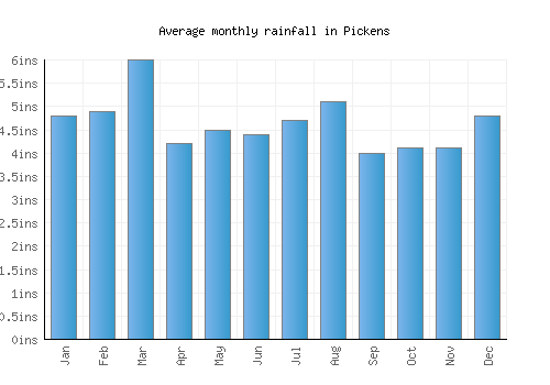 Pickens monthly rainfall chart (inches)