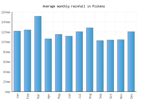Pickens monthly rainfall chart (mm)