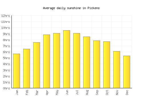 Pickens average daily sunshine chart
