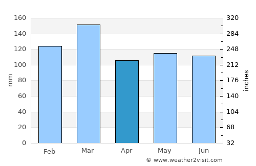 Pickens average rain in April